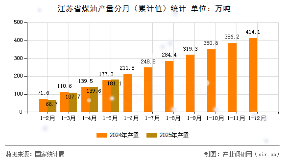 江蘇省煤油產(chǎn)量分月（累計值）統(tǒng)計