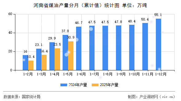 河南省煤油產(chǎn)量分月(累計值)統(tǒng)計圖 河南省煤油產(chǎn)量分月(累計值)統(tǒng)計圖