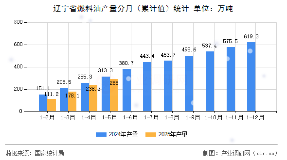 遼寧省燃料油產量分月（累計值）統(tǒng)計