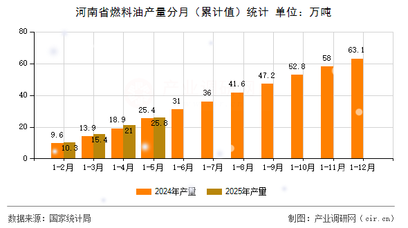 河南省燃料油產(chǎn)量分月（累計值）統(tǒng)計