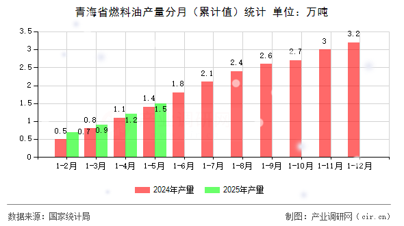 青海省燃料油產(chǎn)量分月（累計值）統(tǒng)計
