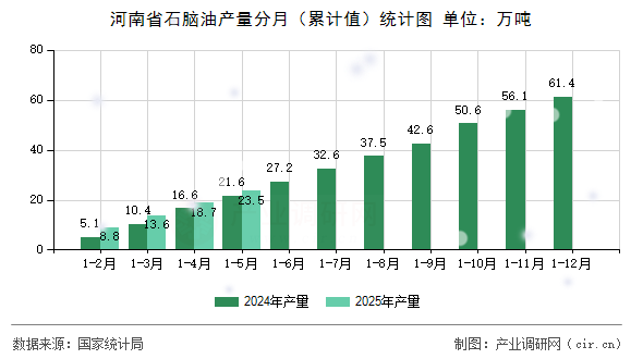 河南省石腦油產(chǎn)量分月(累計(jì)值)統(tǒng)計(jì)圖 河南省石腦油產(chǎn)量分月(累計(jì)值)統(tǒng)計(jì)圖