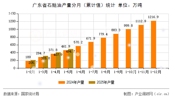 廣東省石腦油產(chǎn)量分月(累計(jì)值)統(tǒng)計(jì) 廣東省石腦油產(chǎn)量分月(累計(jì)值)統(tǒng)計(jì)