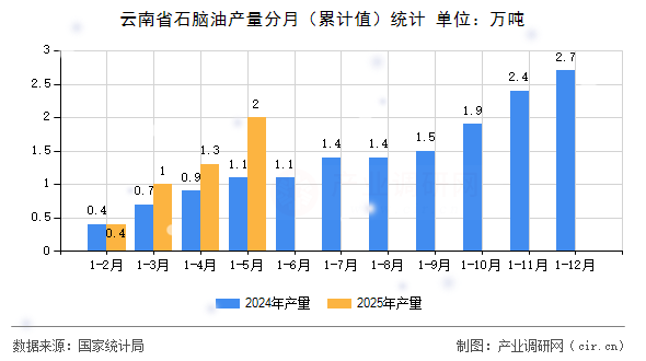 云南省石腦油產(chǎn)量分月（累計(jì)值）統(tǒng)計(jì)