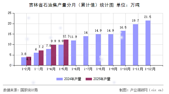 吉林省石油焦產(chǎn)量分月(累計(jì)值)統(tǒng)計(jì)圖 吉林省石油焦產(chǎn)量分月(累計(jì)值)統(tǒng)計(jì)圖