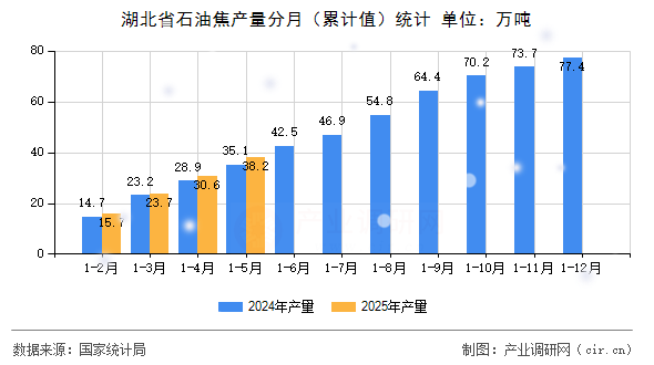 湖北省石油焦產(chǎn)量分月(累計(jì)值)統(tǒng)計(jì) 湖北省石油焦產(chǎn)量分月(累計(jì)值)統(tǒng)計(jì)