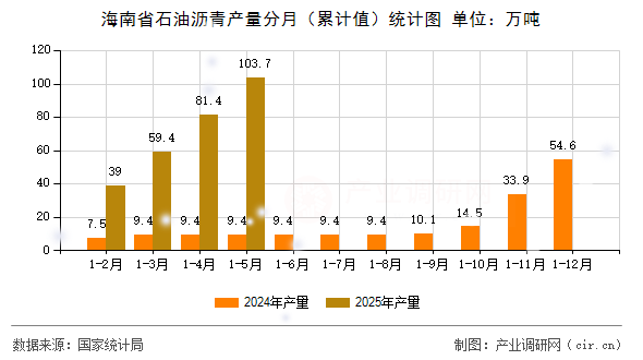 海南省石油瀝青產(chǎn)量分月（累計(jì)值）統(tǒng)計(jì)圖