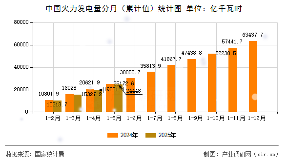 中國(guó)火力發(fā)電量分月（累計(jì)值）統(tǒng)計(jì)圖