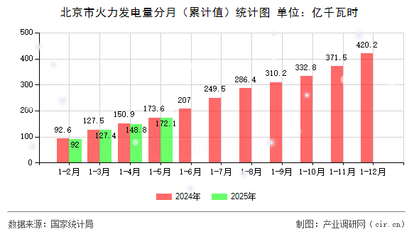 北京市火力發(fā)電量分月（累計(jì)值）統(tǒng)計(jì)圖