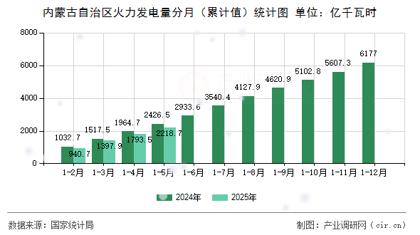 內(nèi)蒙古自治區(qū)火力發(fā)電量分月（累計值）統(tǒng)計圖