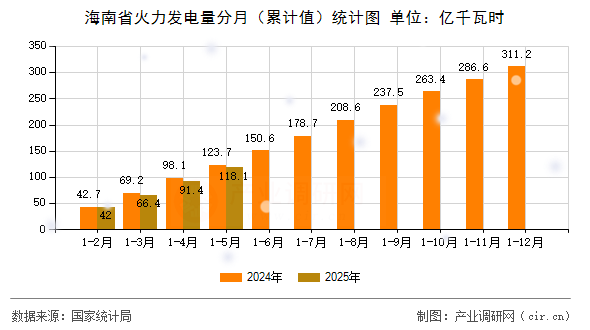 海南省火力發(fā)電量分月（累計值）統(tǒng)計圖