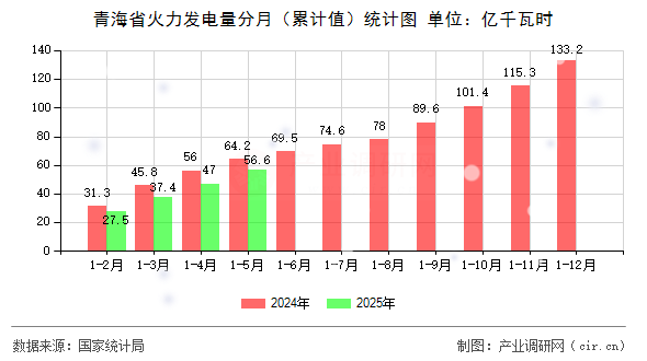 青海省火力發(fā)電量分月（累計值）統(tǒng)計圖