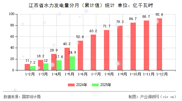 江西省水力發(fā)電量分月(累計(jì)值)統(tǒng)計(jì) 江西省水力發(fā)電量分月(累計(jì)值)統(tǒng)計(jì)