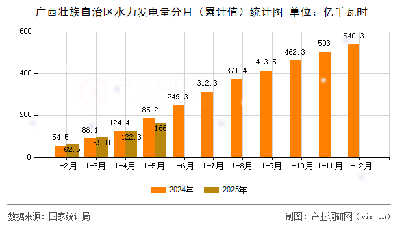 廣西壯族自治區(qū)水力發(fā)電量分月(累計(jì)值)統(tǒng)計(jì)圖 廣西壯族自治區(qū)水力發(fā)電量分月(累計(jì)值)統(tǒng)計(jì)圖