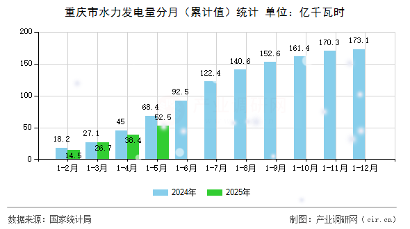 重慶市水力發(fā)電量分月(累計(jì)值)統(tǒng)計(jì) 重慶市水力發(fā)電量分月(累計(jì)值)統(tǒng)計(jì)