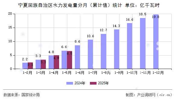 寧夏回族自治區(qū)水力發(fā)電量分月（累計(jì)值）統(tǒng)計(jì)
