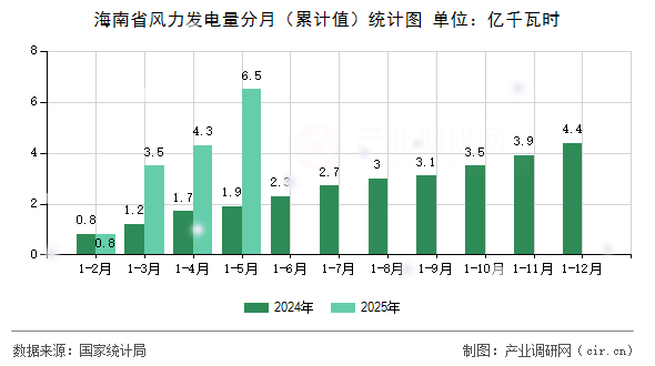 海南省風(fēng)力發(fā)電量分月（累計(jì)值）統(tǒng)計(jì)圖