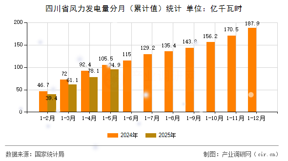 四川省風(fēng)力發(fā)電量分月(累計(jì)值)統(tǒng)計(jì) 四川省風(fēng)力發(fā)電量分月(累計(jì)值)統(tǒng)計(jì)