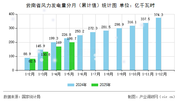 云南省風力發(fā)電量分月（累計值）統(tǒng)計圖