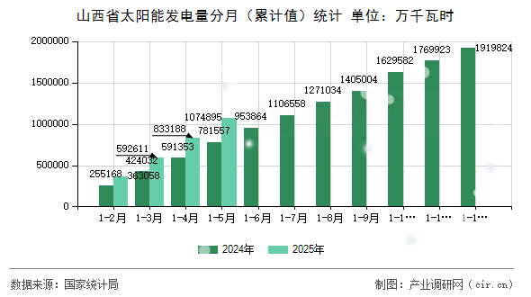 山西省太陽(yáng)能發(fā)電量分月（累計(jì)值）統(tǒng)計(jì)