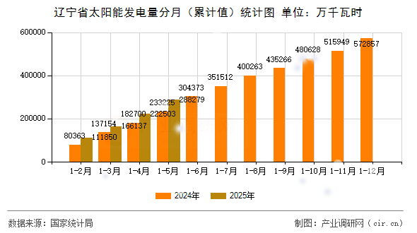 遼寧省太陽能發(fā)電量分月(累計(jì)值)統(tǒng)計(jì)圖 遼寧省太陽能發(fā)電量分月(累計(jì)值)統(tǒng)計(jì)圖
