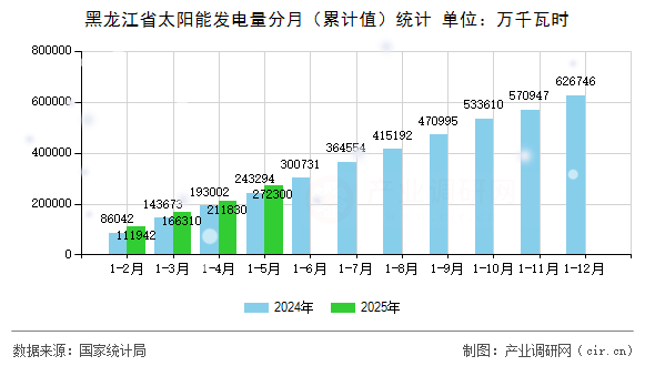 黑龍江省太陽能發(fā)電量分月（累計值）統(tǒng)計