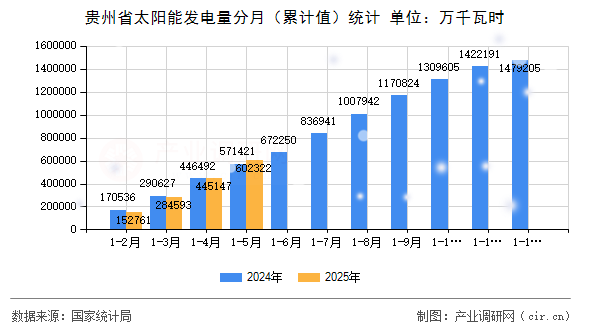 貴州省太陽能發(fā)電量分月（累計(jì)值）統(tǒng)計(jì)