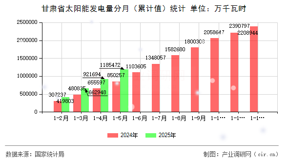 甘肅省太陽(yáng)能發(fā)電量分月(累計(jì)值)統(tǒng)計(jì) 甘肅省太陽(yáng)能發(fā)電量分月(累計(jì)值)統(tǒng)計(jì)