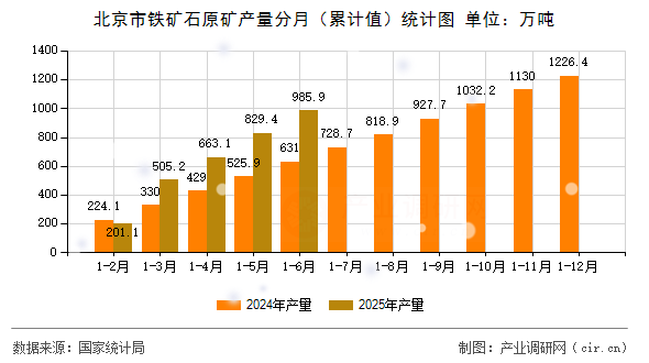 北京市鐵礦石原礦產(chǎn)量分月（累計(jì)值）統(tǒng)計(jì)圖