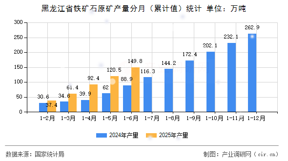 黑龍江省鐵礦石原礦產(chǎn)量分月(累計值)統(tǒng)計 黑龍江省鐵礦石原礦產(chǎn)量分月(累計值)統(tǒng)計