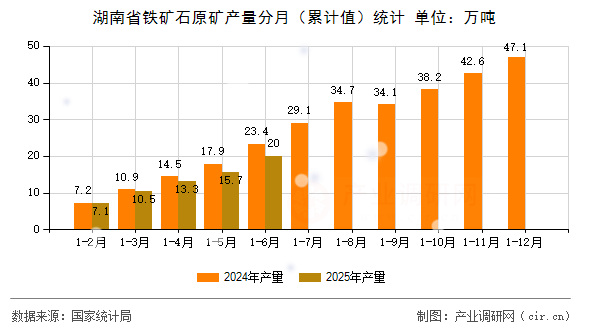 湖南省鐵礦石原礦產(chǎn)量分月（累計(jì)值）統(tǒng)計(jì)
