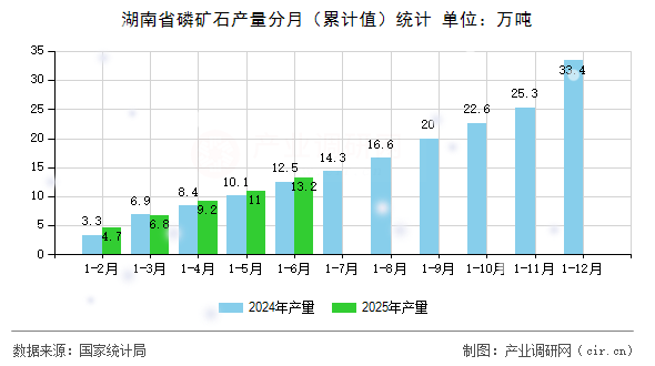 湖南省磷礦石產(chǎn)量分月(累計值)統(tǒng)計 湖南省磷礦石產(chǎn)量分月(累計值)統(tǒng)計
