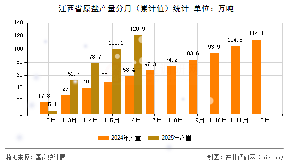 江西省原鹽產(chǎn)量分月(累計(jì)值)統(tǒng)計(jì) 江西省原鹽產(chǎn)量分月(累計(jì)值)統(tǒng)計(jì)