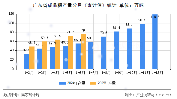 廣東省成品糖產量分月（累計值）統(tǒng)計