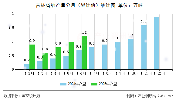吉林省紗產量分月(累計值)統(tǒng)計圖 吉林省紗產量分月(累計值)統(tǒng)計圖