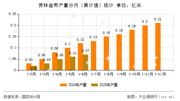 吉林省布產(chǎn)量分月（累計(jì)值）統(tǒng)計(jì)