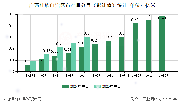 廣西壯族自治區(qū)布產量分月（累計值）統(tǒng)計