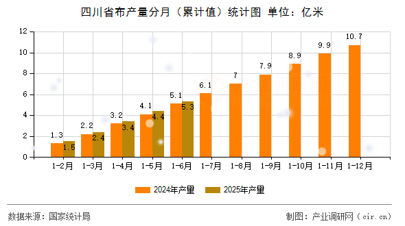 四川省布產(chǎn)量分月(累計(jì)值)統(tǒng)計(jì)圖 四川省布產(chǎn)量分月(累計(jì)值)統(tǒng)計(jì)圖