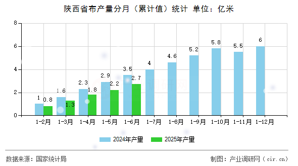 陜西省布產(chǎn)量分月（累計(jì)值）統(tǒng)計(jì)