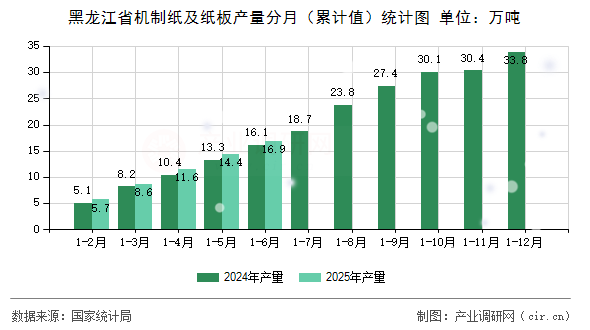 黑龍江省機(jī)制紙及紙板產(chǎn)量分月（累計(jì)值）統(tǒng)計(jì)圖