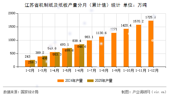 江蘇省機制紙及紙板產(chǎn)量分月（累計值）統(tǒng)計