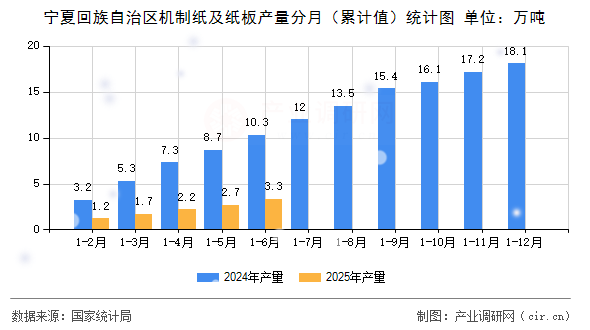 寧夏回族自治區(qū)機制紙及紙板產(chǎn)量分月（累計值）統(tǒng)計圖