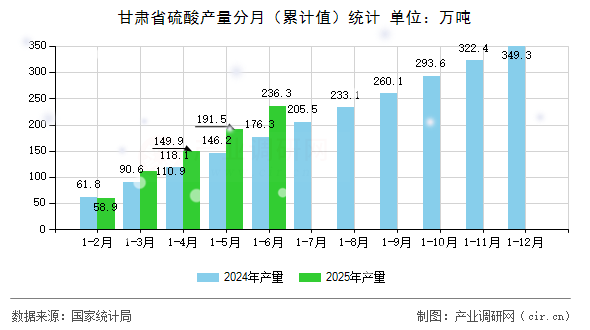甘肅省硫酸產(chǎn)量分月（累計值）統(tǒng)計