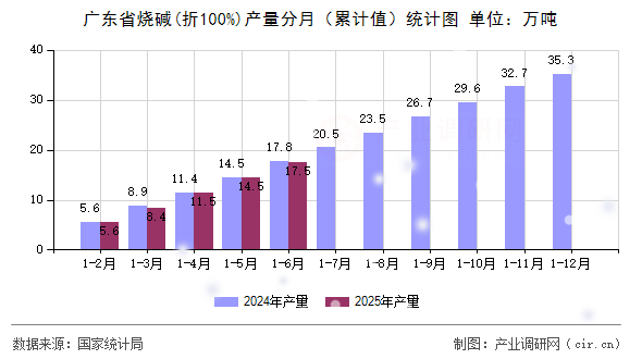 廣東省燒堿(折100%)產(chǎn)量分月（累計(jì)值）統(tǒng)計(jì)圖