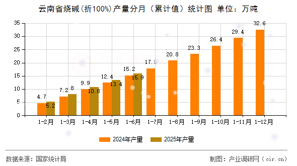 云南省燒堿(折100%)產(chǎn)量分月（累計(jì)值）統(tǒng)計(jì)圖