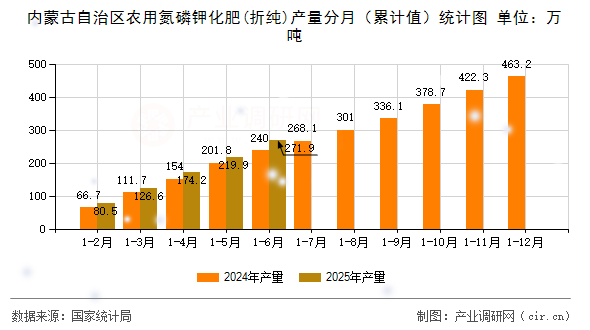 內(nèi)蒙古自治區(qū)農(nóng)用氮磷鉀化肥(折純)產(chǎn)量分月（累計(jì)值）統(tǒng)計(jì)圖