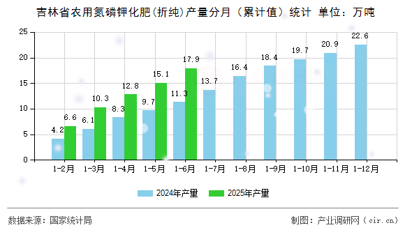 吉林省農(nóng)用氮磷鉀化肥(折純)產(chǎn)量分月（累計值）統(tǒng)計
