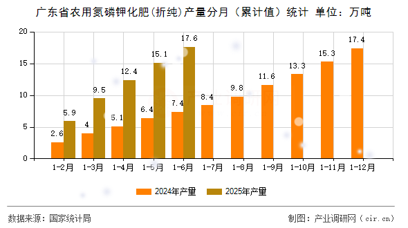 廣東省農(nóng)用氮磷鉀化肥(折純)產(chǎn)量分月（累計(jì)值）統(tǒng)計(jì)