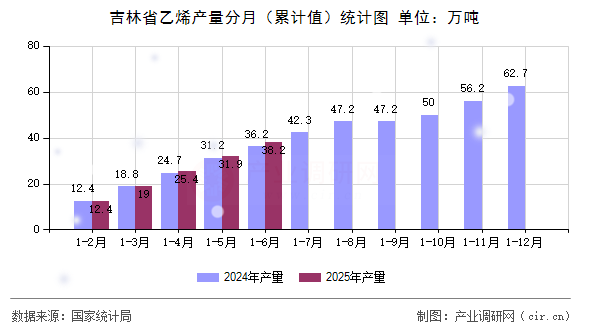 吉林省乙烯產(chǎn)量分月(累計(jì)值)統(tǒng)計(jì)圖 吉林省乙烯產(chǎn)量分月(累計(jì)值)統(tǒng)計(jì)圖