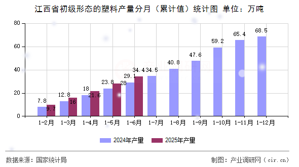 江西省初級形態(tài)的塑料產(chǎn)量分月（累計值）統(tǒng)計圖